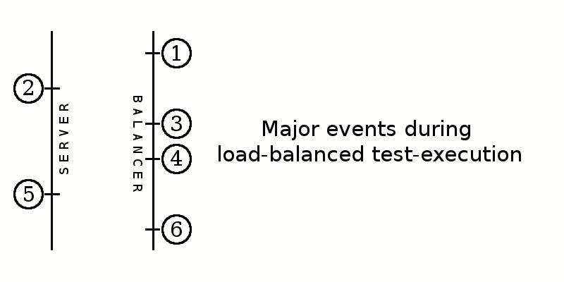 learn apache jmeter tutorials - performance testing - load balancer